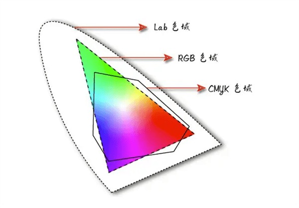 RGB、CMYK和Lab三種色彩模式