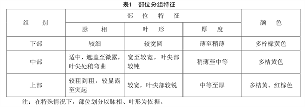 江西省煙葉分級(jí)技術(shù)規(guī)范2 DB36╱T 731-2018